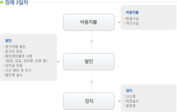 장례 3일차